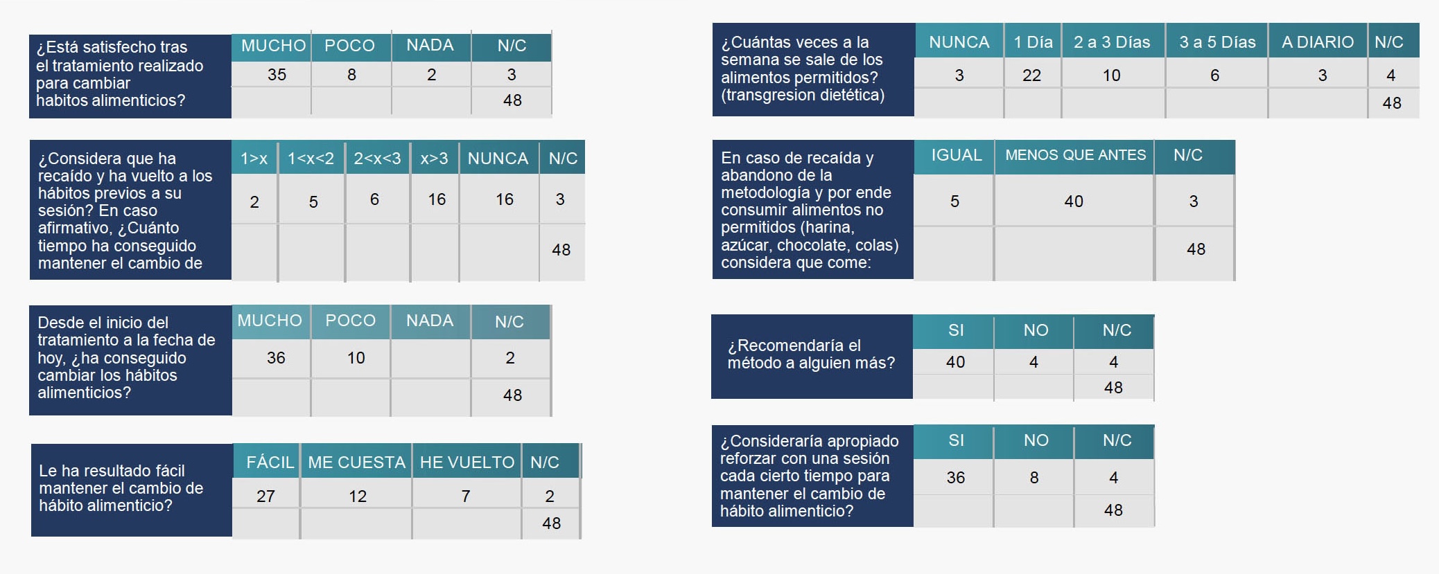 Encuesta Congreso Nacional Semergen Valencia 2023